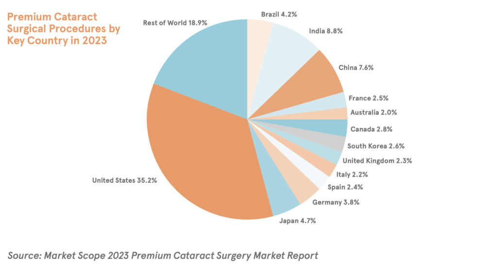 Numero de operaciones de cataratas en el mundo